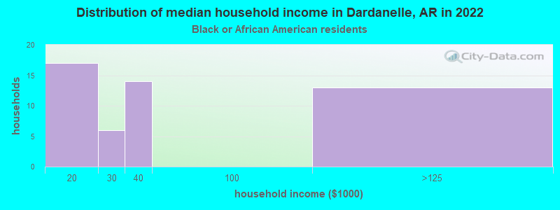 Distribution of median household income in Dardanelle, AR in 2022