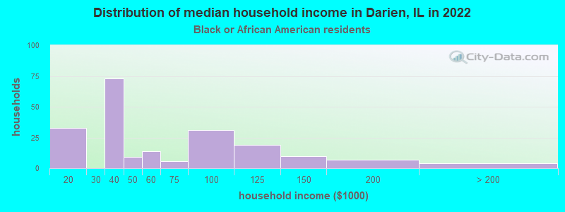 Distribution of median household income in Darien, IL in 2022