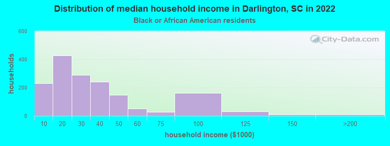 Distribution of median household income in Darlington, SC in 2022