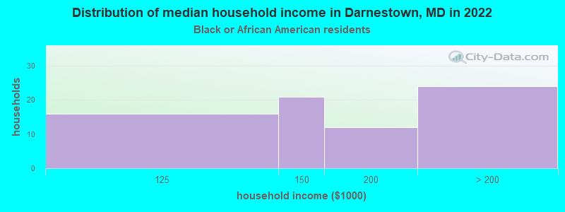 Distribution of median household income in Darnestown, MD in 2022
