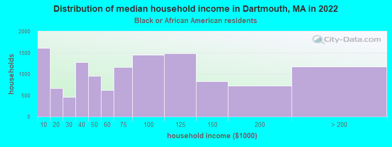 Distribution of median household income in Dartmouth, MA in 2022