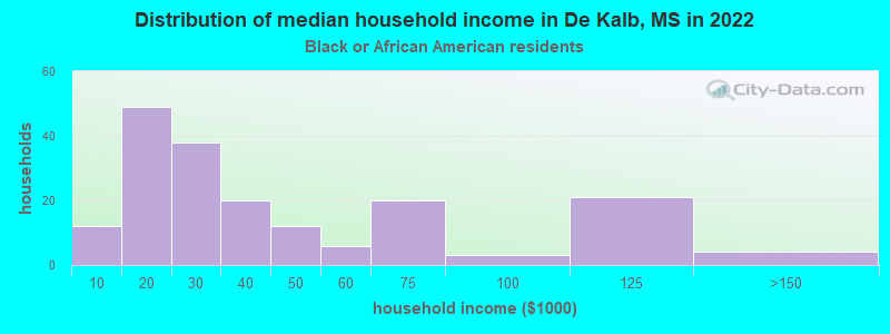 Distribution of median household income in De Kalb, MS in 2022