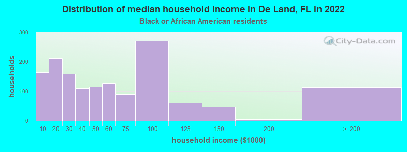 Distribution of median household income in De Land, FL in 2022