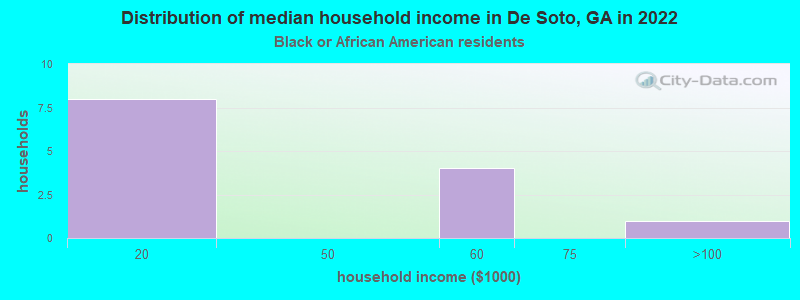 Distribution of median household income in De Soto, GA in 2022