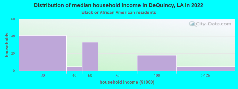 Distribution of median household income in DeQuincy, LA in 2022
