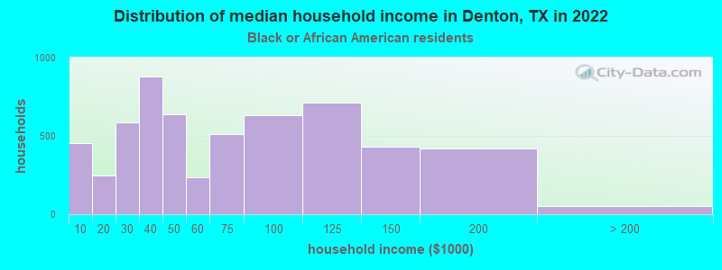 Distribution of median household income in Denton, TX in 2022