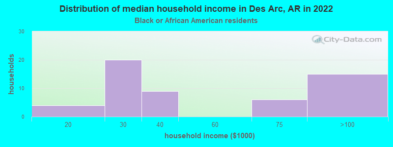 Distribution of median household income in Des Arc, AR in 2022