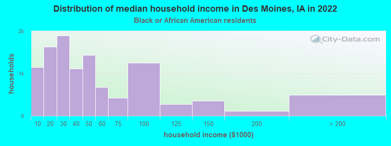 Distribution of median household income in Des Moines, IA in 2021