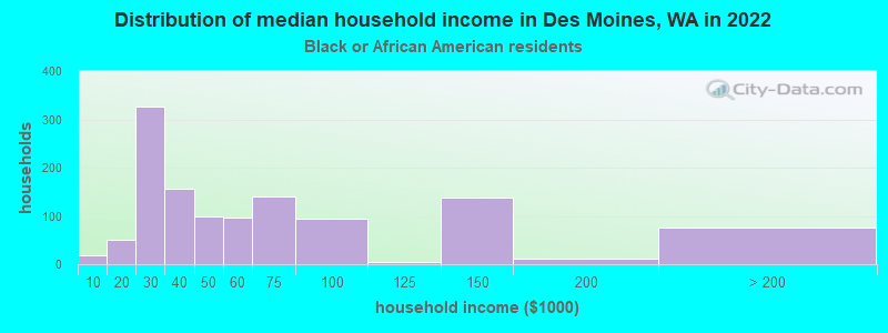 Distribution of median household income in Des Moines, WA in 2022
