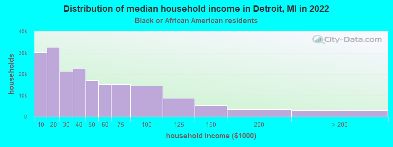Distribution of median household income in Detroit, MI in 2022