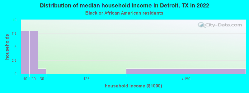 Distribution of median household income in Detroit, TX in 2022