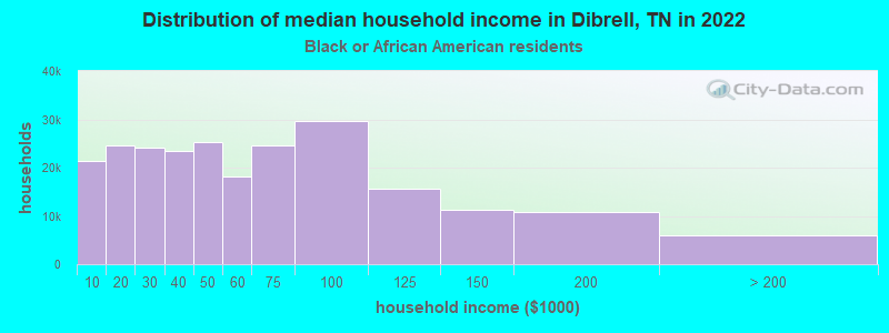Distribution of median household income in Dibrell, TN in 2022