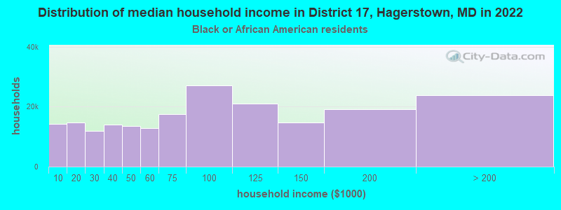 Distribution of median household income in District 17, Hagerstown, MD in 2022