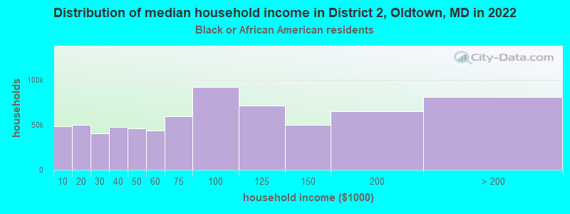 Distribution of median household income in District 2, Oldtown, MD in 2022