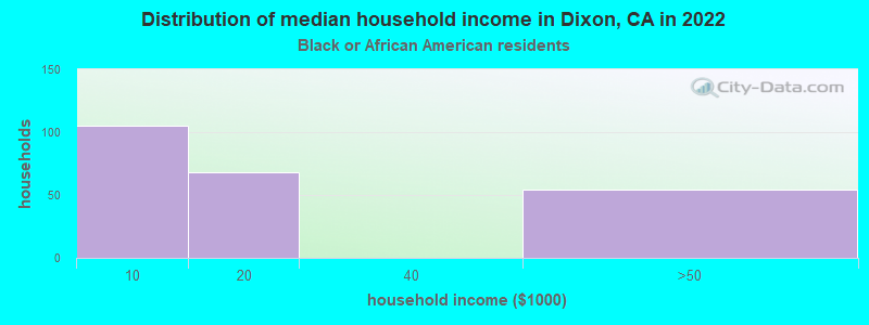 Distribution of median household income in Dixon, CA in 2022