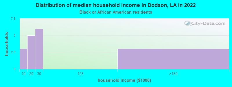Distribution of median household income in Dodson, LA in 2022