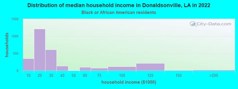 Distribution of median household income in Donaldsonville, LA in 2022