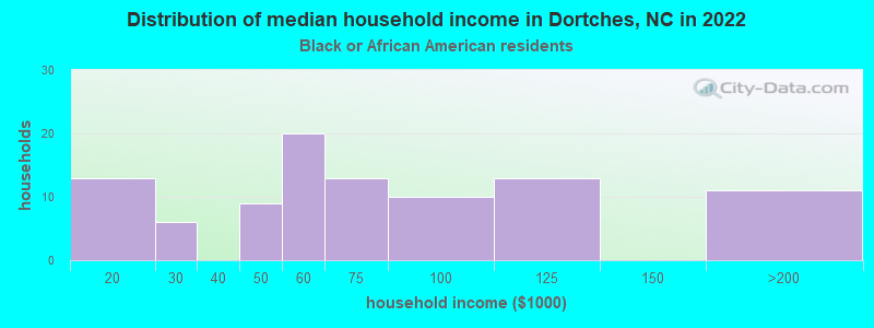 Distribution of median household income in Dortches, NC in 2022
