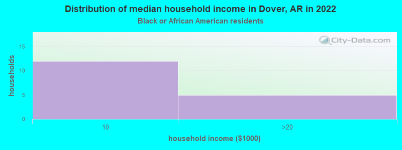 Distribution of median household income in Dover, AR in 2022