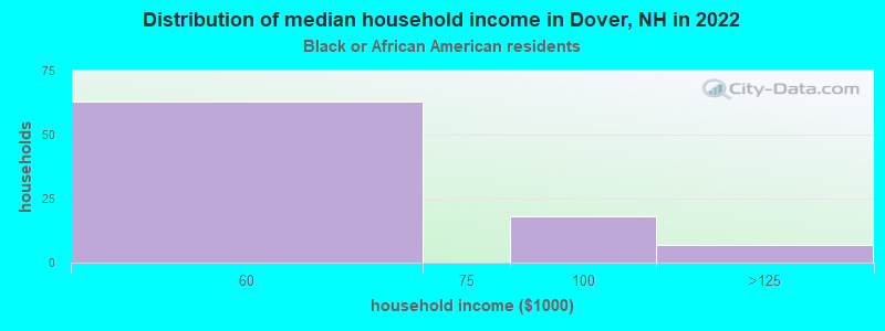 Distribution of median household income in Dover, NH in 2022