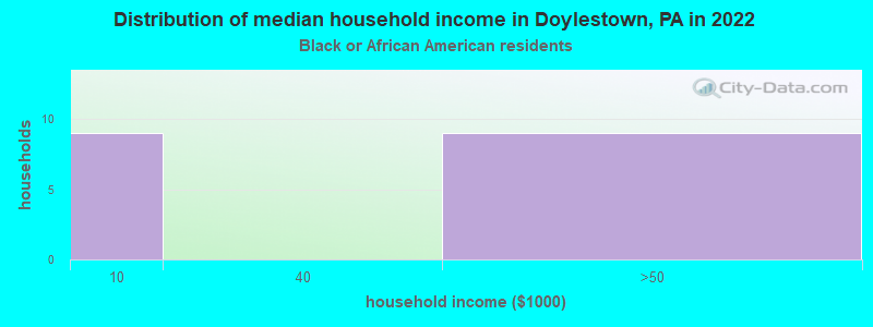 Distribution of median household income in Doylestown, PA in 2022