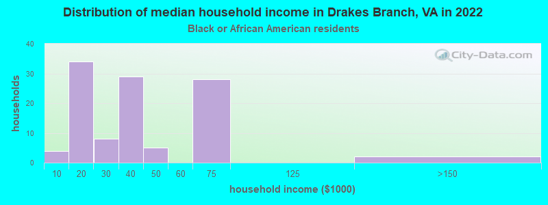 Distribution of median household income in Drakes Branch, VA in 2022
