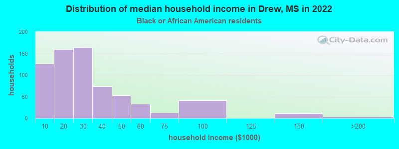 Distribution of median household income in Drew, MS in 2022