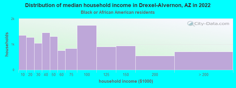 Distribution of median household income in Drexel-Alvernon, AZ in 2022