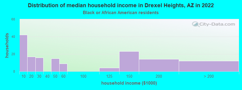 Distribution of median household income in Drexel Heights, AZ in 2022