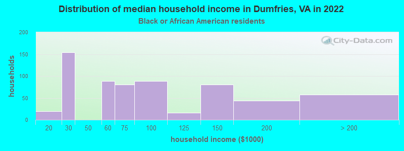 Distribution of median household income in Dumfries, VA in 2022