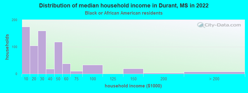 Distribution of median household income in Durant, MS in 2022