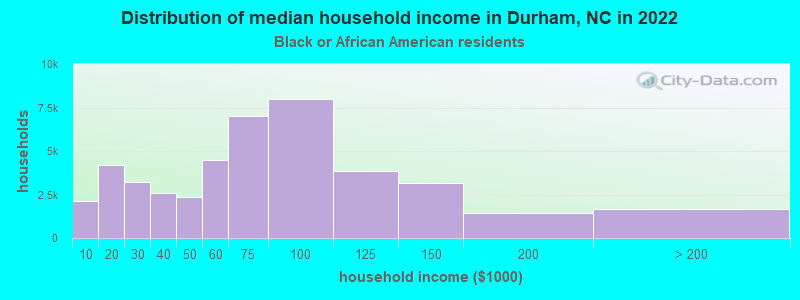Distribution of median household income in Durham, NC in 2021