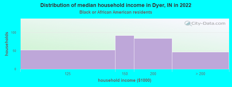 Distribution of median household income in Dyer, IN in 2022