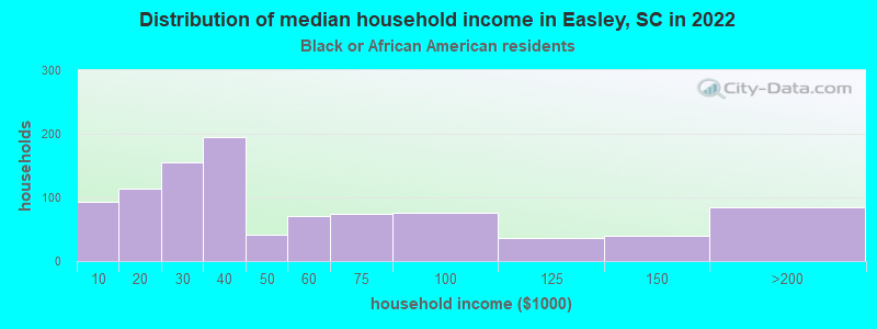 Distribution of median household income in Easley, SC in 2022