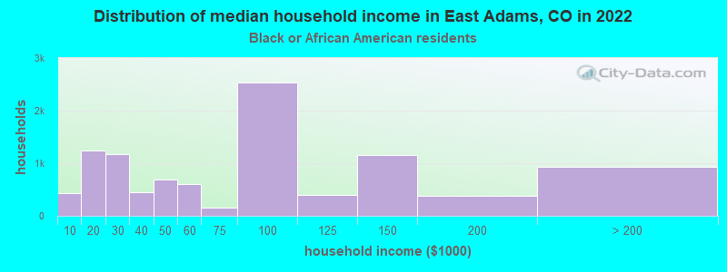 Distribution of median household income in East Adams, CO in 2022