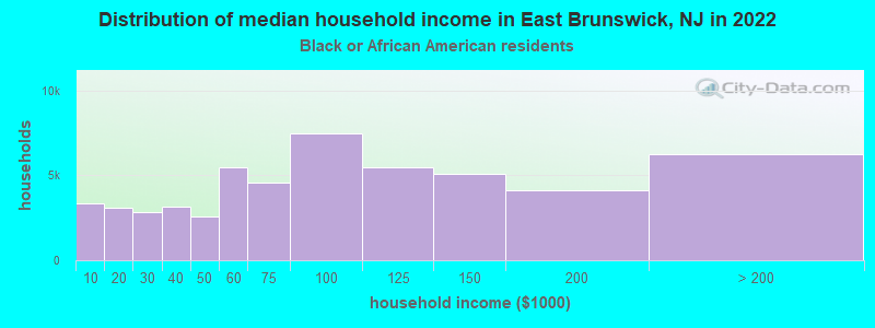 Distribution of median household income in East Brunswick, NJ in 2022