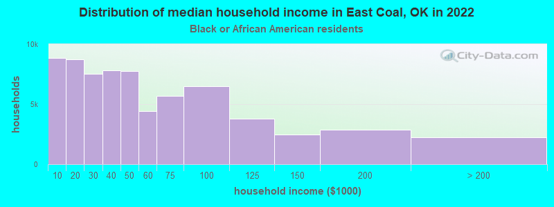 Distribution of median household income in East Coal, OK in 2022
