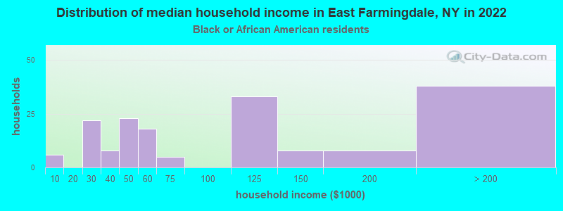 Distribution of median household income in East Farmingdale, NY in 2022