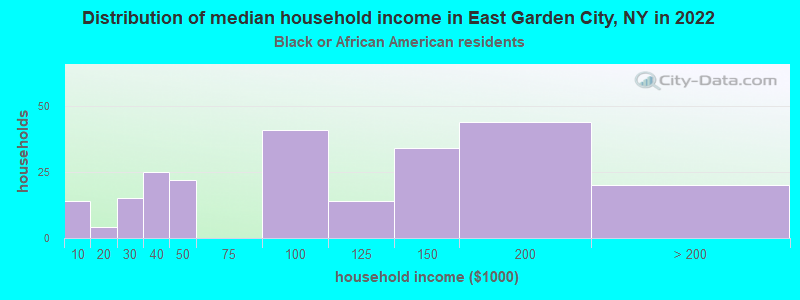 Distribution of median household income in East Garden City, NY in 2022