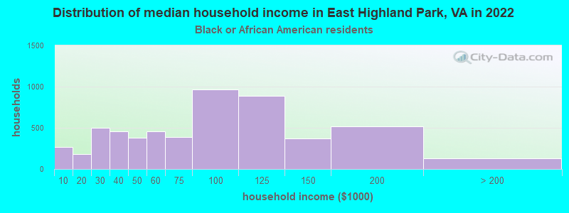 Distribution of median household income in East Highland Park, VA in 2022