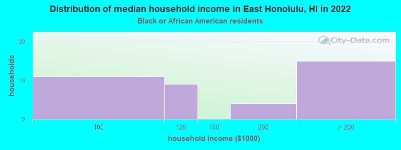 Distribution of median household income in East Honolulu, HI in 2022