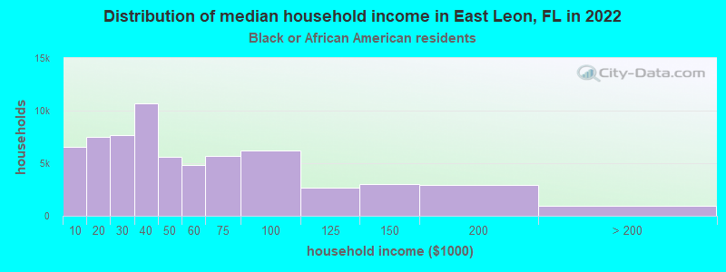 Distribution of median household income in East Leon, FL in 2022