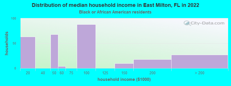 Distribution of median household income in East Milton, FL in 2022