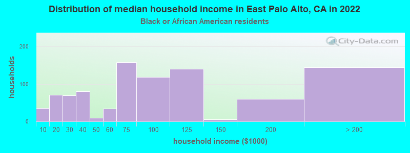 Distribution of median household income in East Palo Alto, CA in 2019