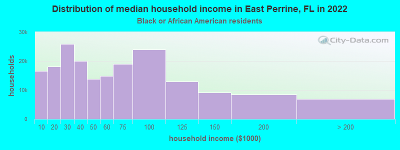 Distribution of median household income in East Perrine, FL in 2022