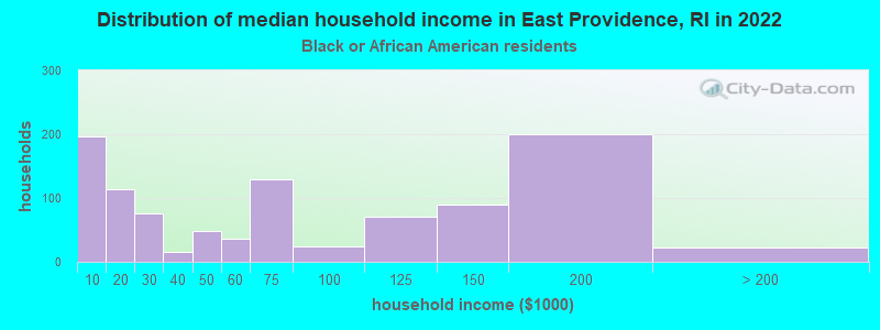 Distribution of median household income in East Providence, RI in 2022