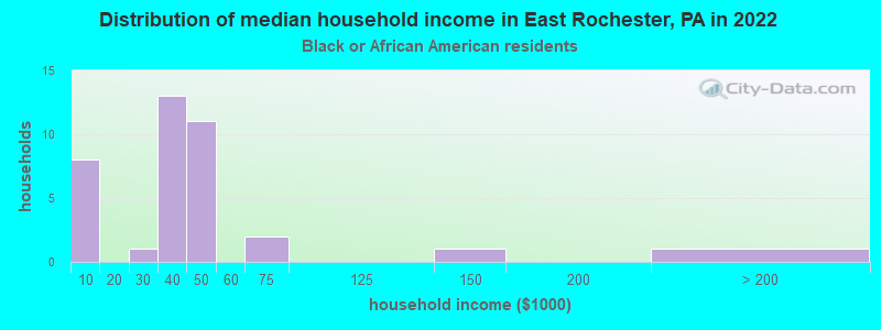 Distribution of median household income in East Rochester, PA in 2022