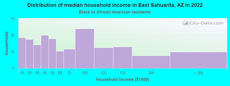 Distribution of median household income in East Sahuarita, AZ in 2022