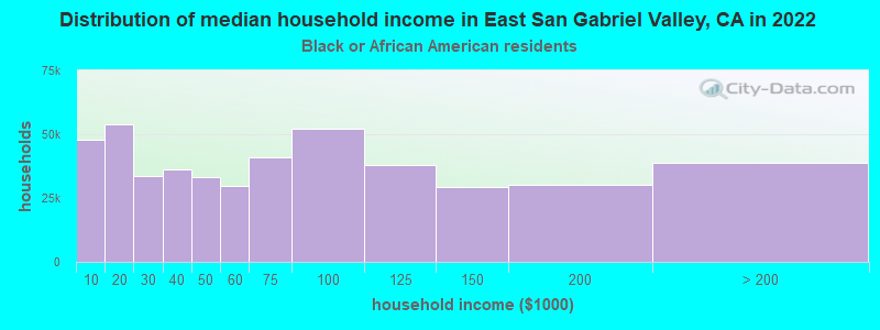Distribution of median household income in East San Gabriel Valley, CA in 2022