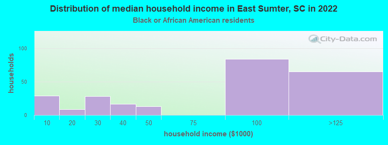 Distribution of median household income in East Sumter, SC in 2022